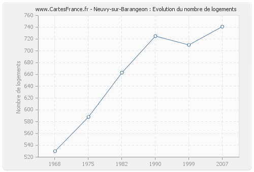 Neuvy-sur-Barangeon : Evolution du nombre de logements
