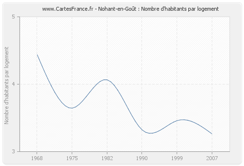 Nohant-en-Goût : Nombre d'habitants par logement