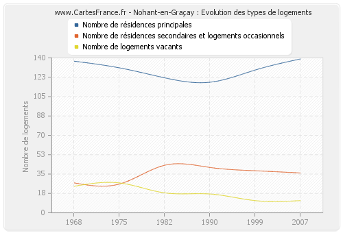 Nohant-en-Graçay : Evolution des types de logements