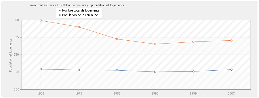 Nohant-en-Graçay : population et logements