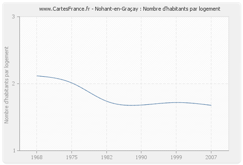 Nohant-en-Graçay : Nombre d'habitants par logement