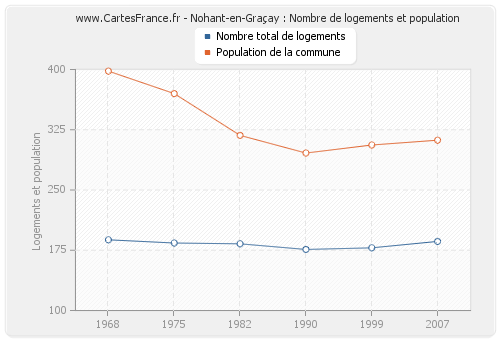 Nohant-en-Graçay : Nombre de logements et population