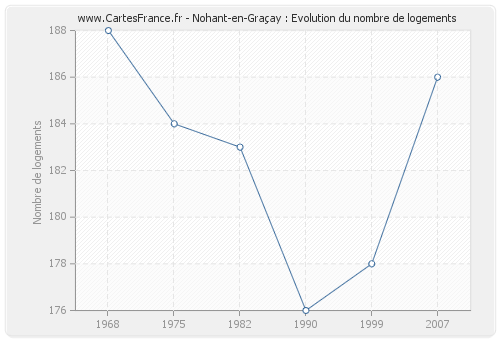 Nohant-en-Graçay : Evolution du nombre de logements