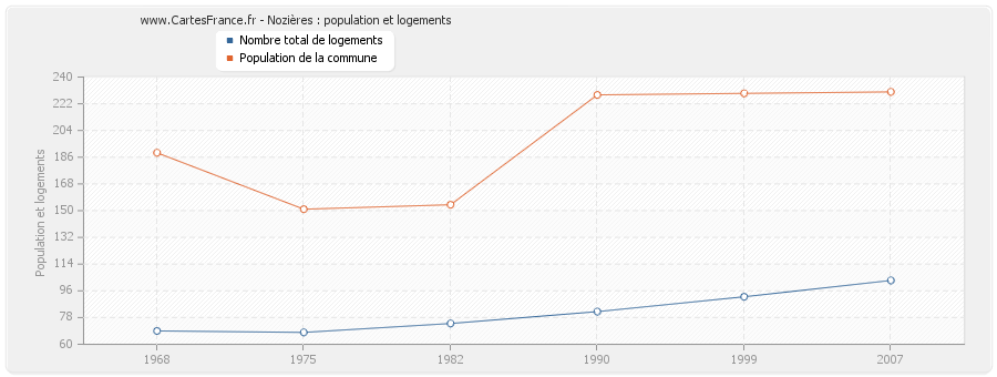 Nozières : population et logements
