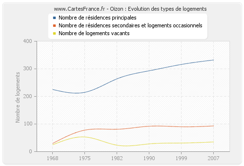 Oizon : Evolution des types de logements