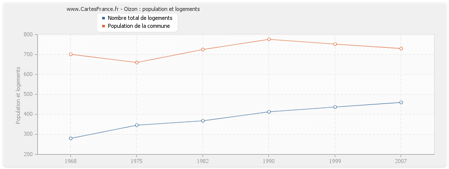 Oizon : population et logements