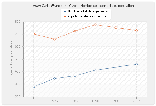 Oizon : Nombre de logements et population