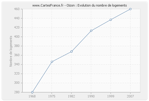 Oizon : Evolution du nombre de logements