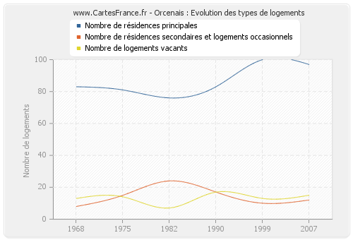 Orcenais : Evolution des types de logements