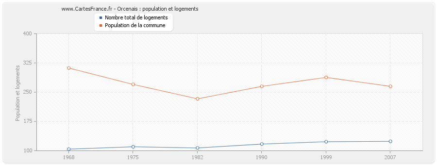 Orcenais : population et logements