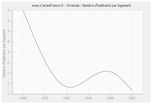 Orcenais : Nombre d'habitants par logement