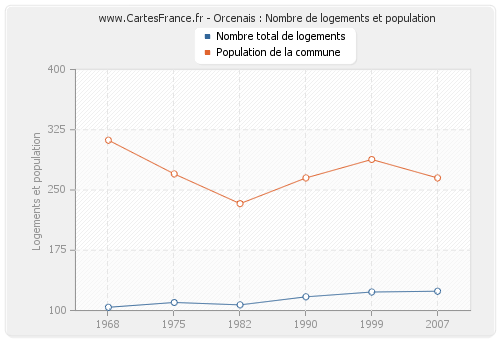 Orcenais : Nombre de logements et population