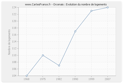 Orcenais : Evolution du nombre de logements