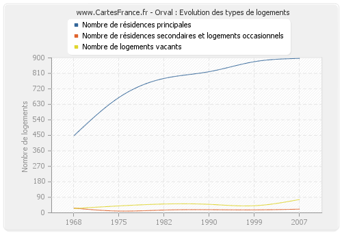 Orval : Evolution des types de logements