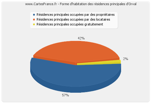 Forme d'habitation des résidences principales d'Orval