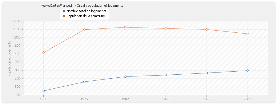 Orval : population et logements