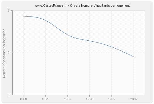 Orval : Nombre d'habitants par logement