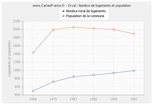 Orval : Nombre de logements et population