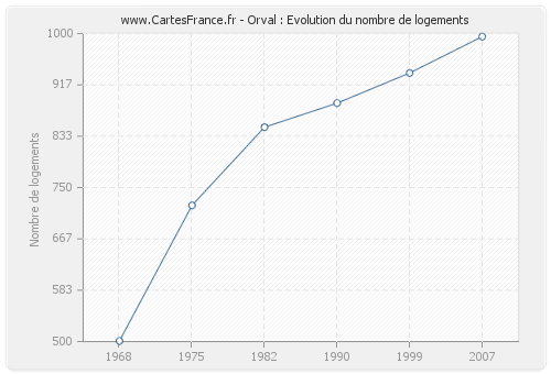 Orval : Evolution du nombre de logements