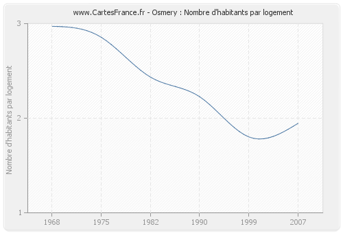 Osmery : Nombre d'habitants par logement