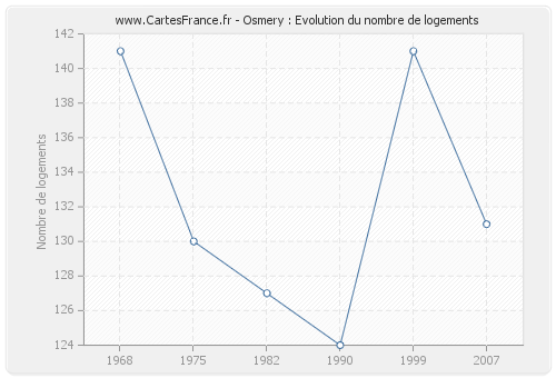 Osmery : Evolution du nombre de logements