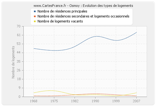 Osmoy : Evolution des types de logements