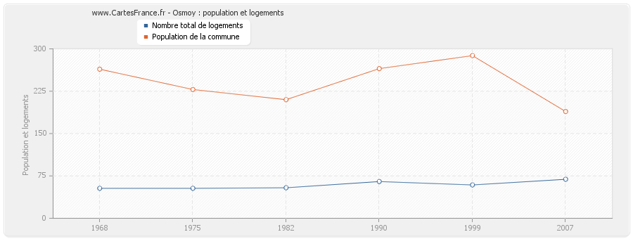 Osmoy : population et logements