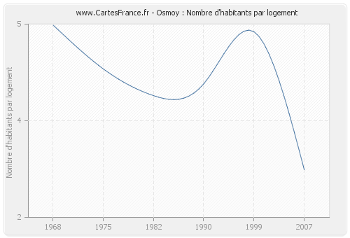 Osmoy : Nombre d'habitants par logement