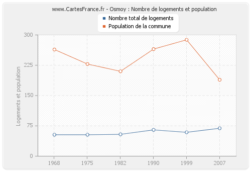 Osmoy : Nombre de logements et population