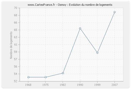 Osmoy : Evolution du nombre de logements