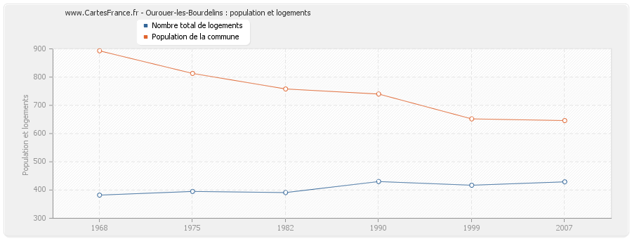 Ourouer-les-Bourdelins : population et logements