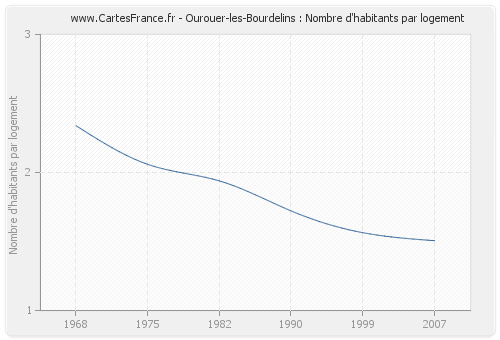 Ourouer-les-Bourdelins : Nombre d'habitants par logement