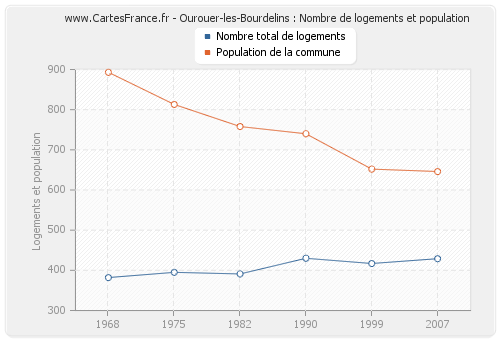 Ourouer-les-Bourdelins : Nombre de logements et population