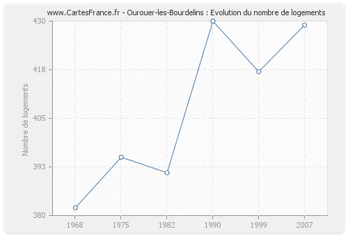 Ourouer-les-Bourdelins : Evolution du nombre de logements