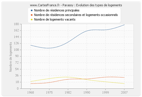 Parassy : Evolution des types de logements