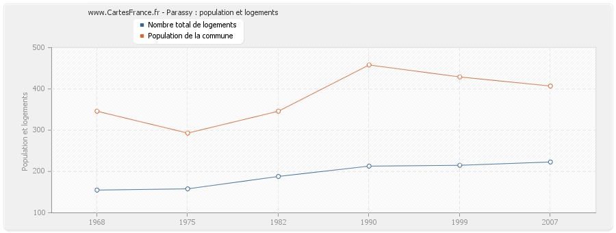 Parassy : population et logements