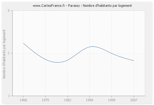 Parassy : Nombre d'habitants par logement