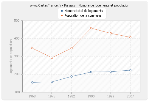 Parassy : Nombre de logements et population