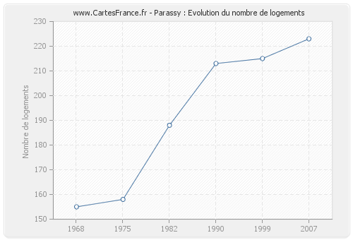 Parassy : Evolution du nombre de logements