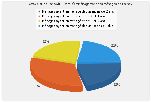 Date d'emménagement des ménages de Parnay