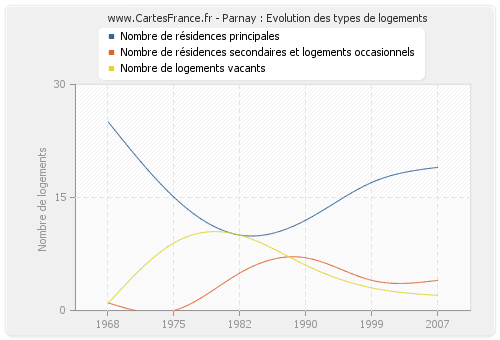 Parnay : Evolution des types de logements