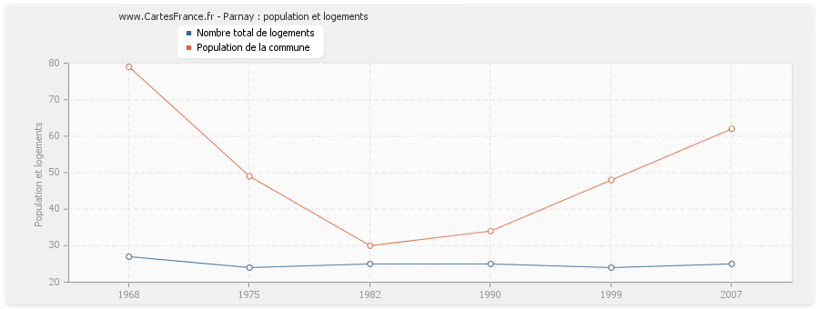 Parnay : population et logements