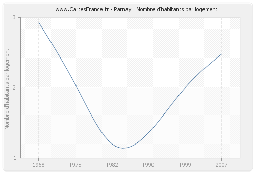 Parnay : Nombre d'habitants par logement