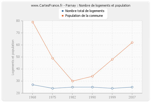 Parnay : Nombre de logements et population