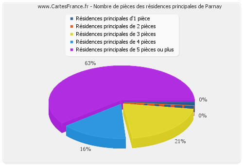 Nombre de pièces des résidences principales de Parnay