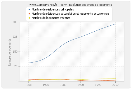 Pigny : Evolution des types de logements