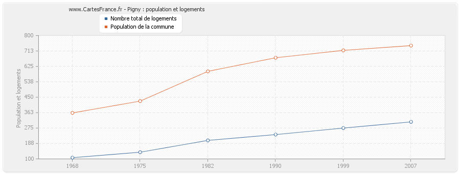 Pigny : population et logements