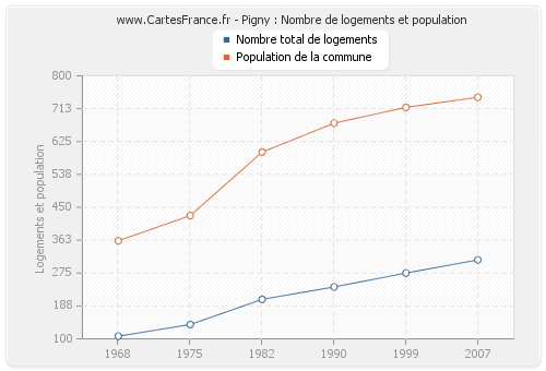 Pigny : Nombre de logements et population