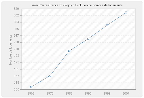 Pigny : Evolution du nombre de logements