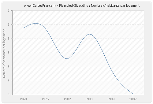 Plaimpied-Givaudins : Nombre d'habitants par logement